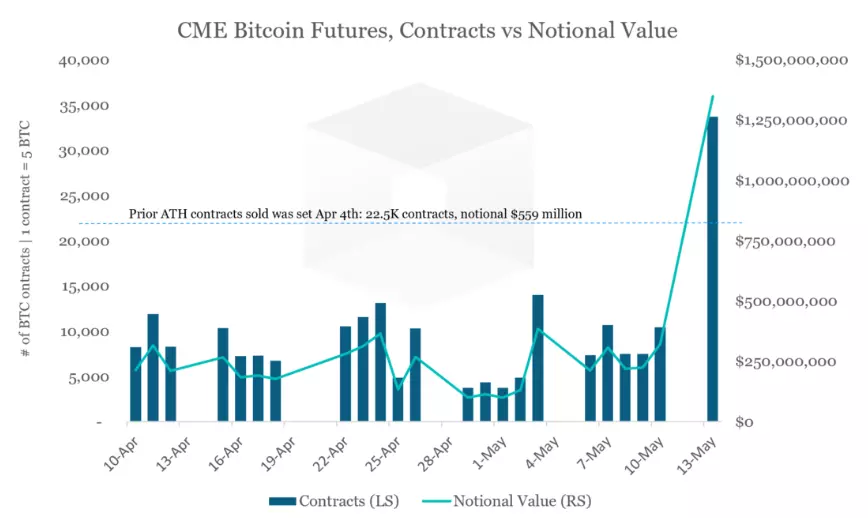 CME bitcoin futures chart